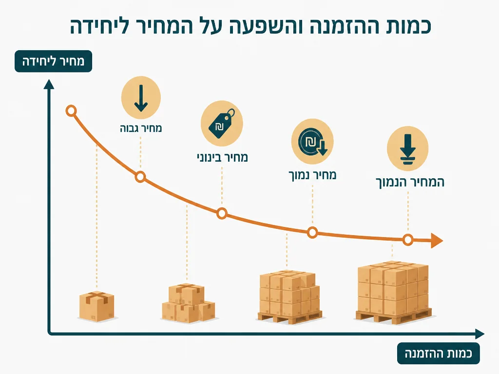 אינפוגרפיקה בעברית המסבירה הדפסה על גב וחזה מול צד אחד בלבד