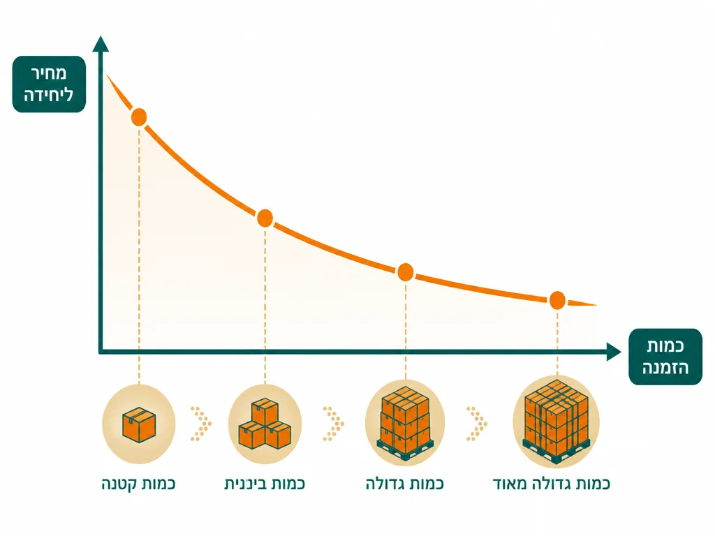 אינפוגרפיקה בעברית המסבירה איך מספר הצבעים בלוגו משפיע על מחיר ההדפסה ומה אפשר לעשות בנדון