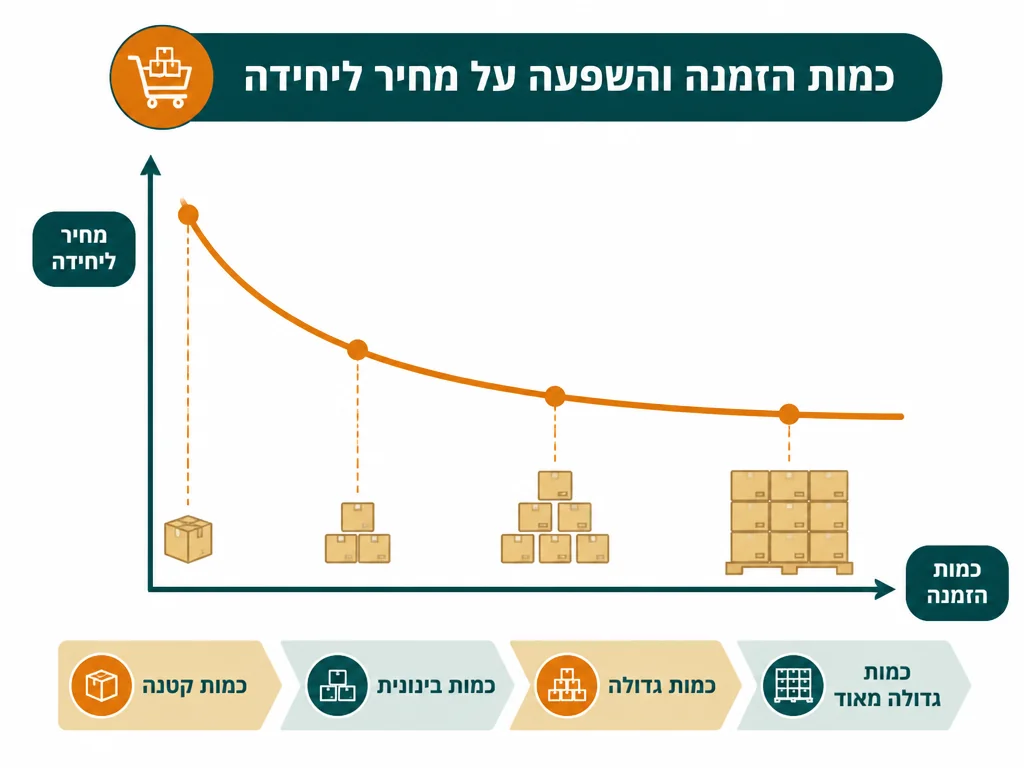אינפוגרפיקה בעברית המסבירה חולצה בודדת מול הזמנה קבוצתית