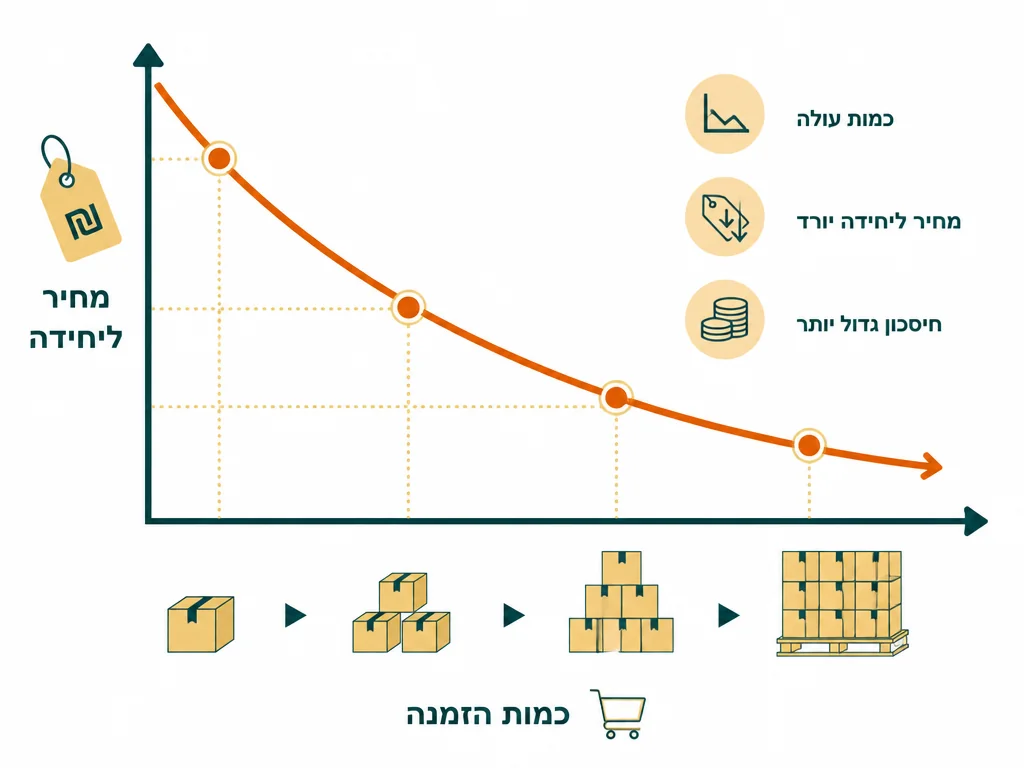 אינפוגרפיקה בעברית המסבירה תוספת מחיר להזמנה דחופה