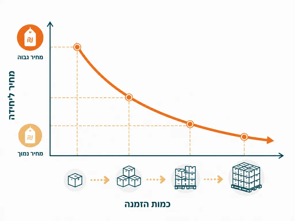 אינפוגרפיקה בעברית המסבירה תקציב חולצות ממותגות לעסק קטן