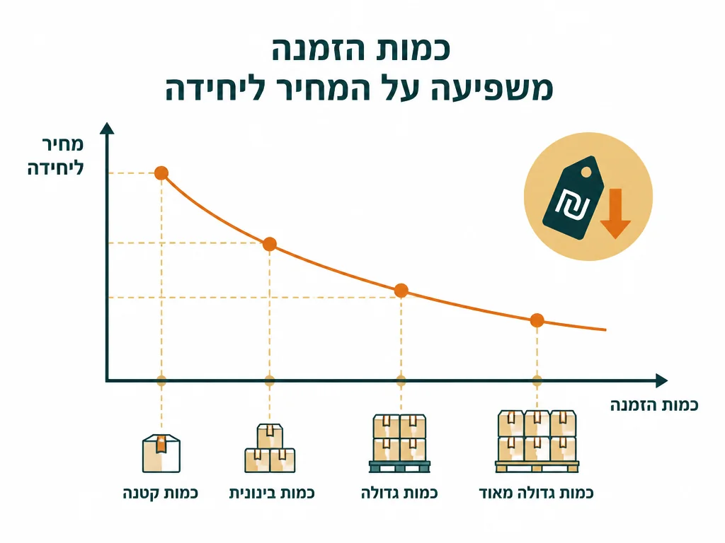 אינפוגרפיקה בעברית המסבירה הצעת מחיר להדפסת חולצות