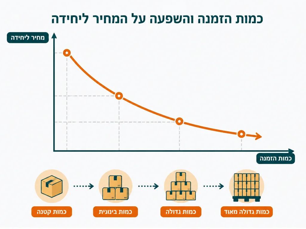 אינפוגרפיקה בעברית המסבירה למה מידות גדולות עולות יותר בהדפסת חולצות ואיך זה מתומחר