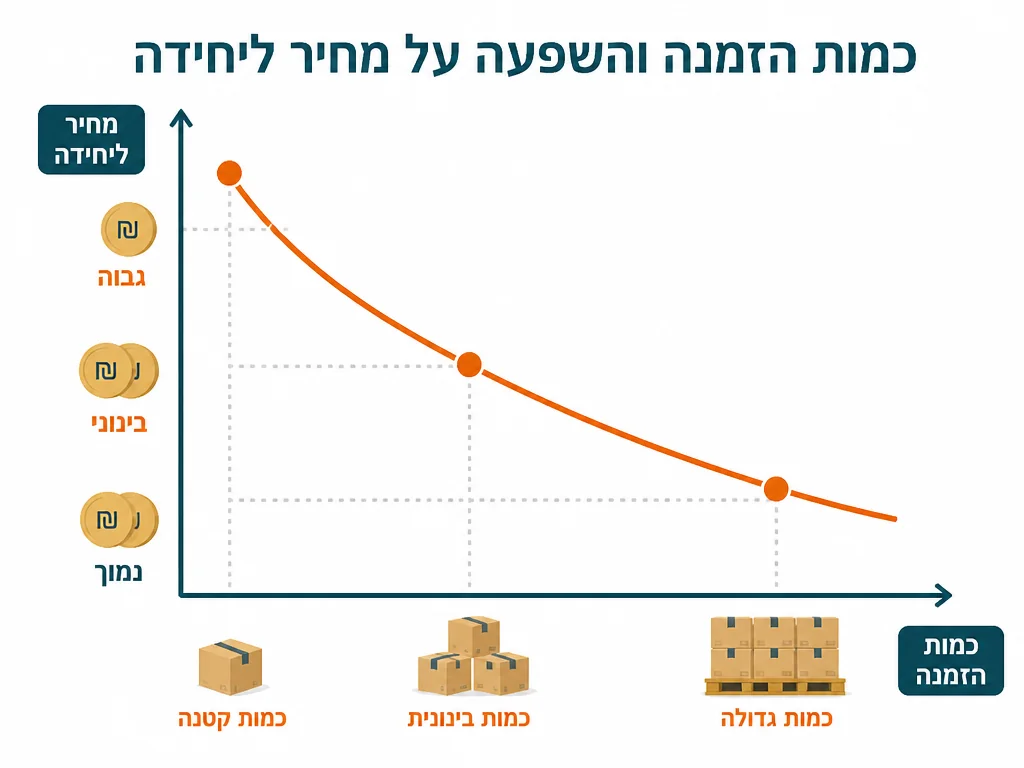 אינפוגרפיקה בעברית המסבירה חולצות ממותגות כהוצאה עסקית