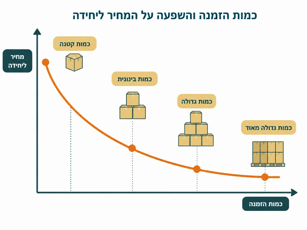 אינפוגרפיקה בעברית המסבירה השוואת הצעות מחיר מכמה בתי דפוס