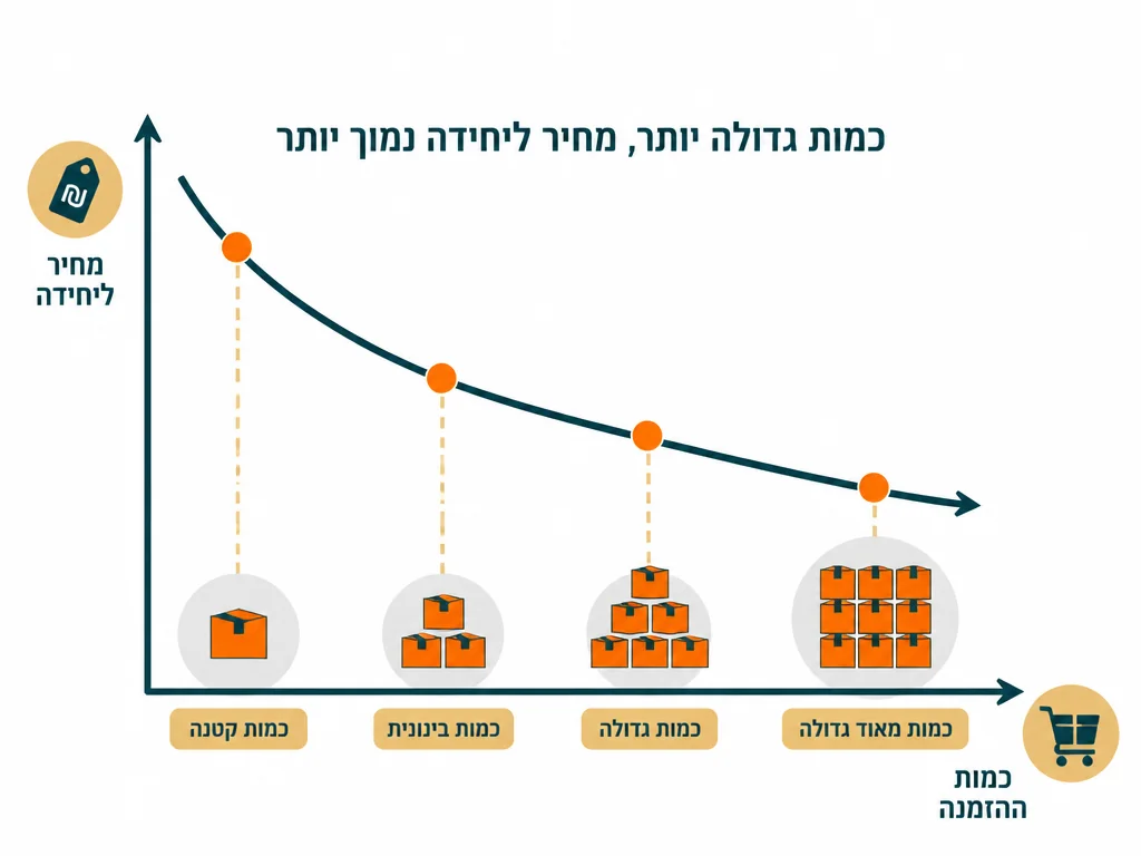 אינפוגרפיקה בעברית המסבירה הזמנה חוזרת של חולצות ממותגות