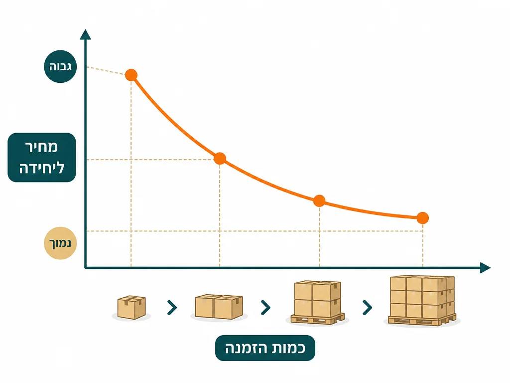 אינפוגרפיקה בעברית המסבירה מיתוג מלא בהזמנה אחת