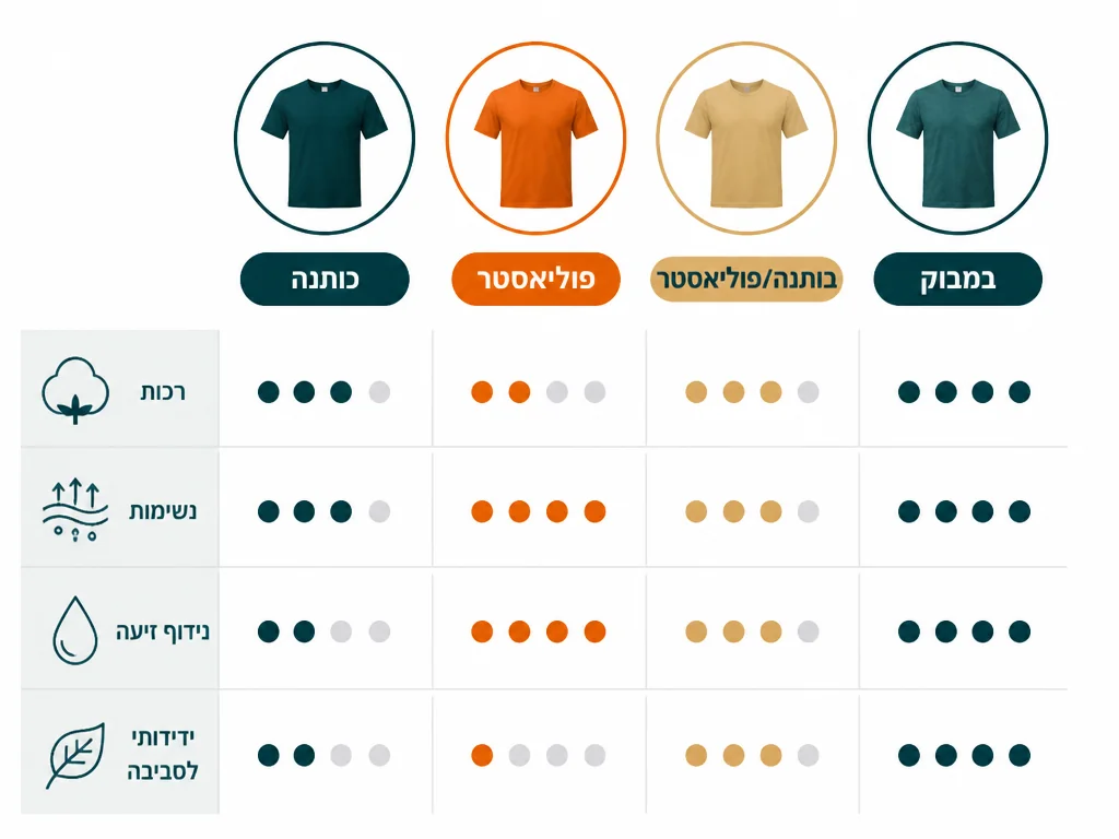אינפוגרפיקה בעברית המסבירה כותנה אורגנית וממוחזרת בחולצות להדפסה