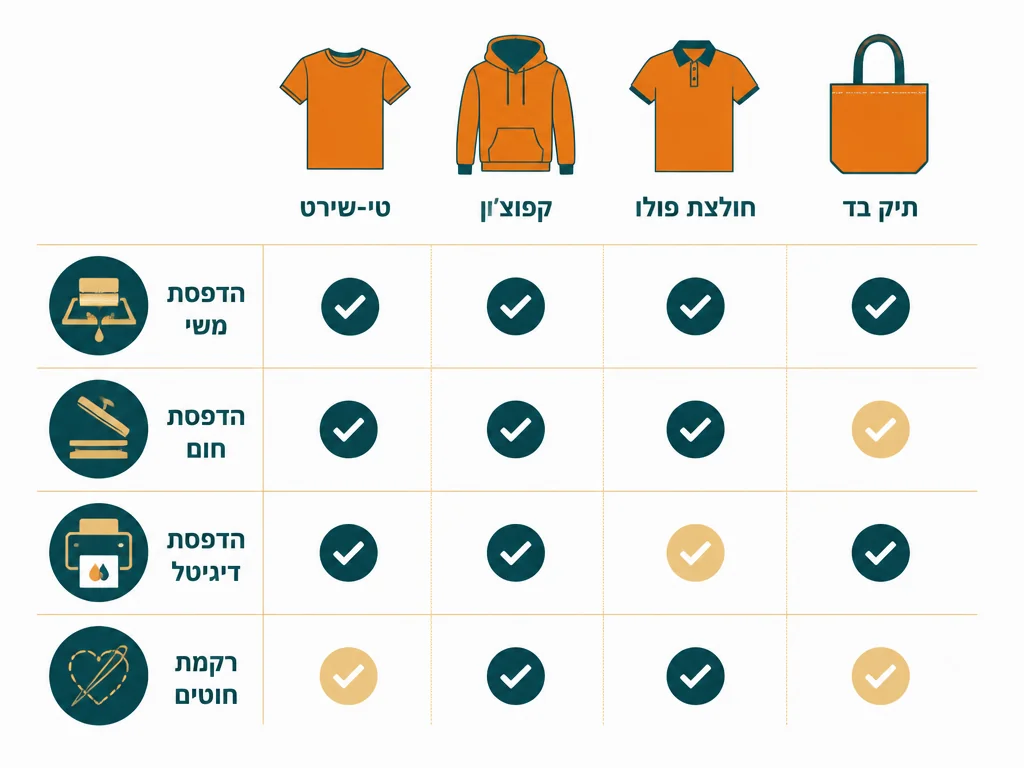 אינפוגרפיקה בעברית המסבירה וסטים ובגדי עבודה ממותגים