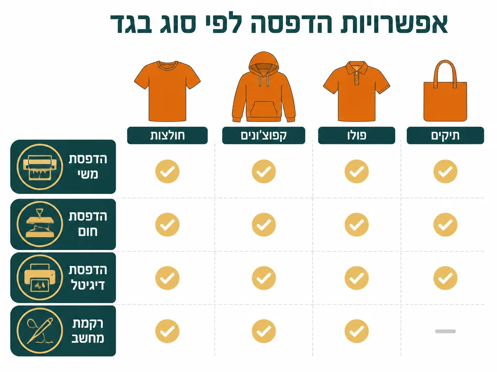 אינפוגרפיקה בעברית המסבירה בגדי תינוקות ובגדי גוף ממותגים