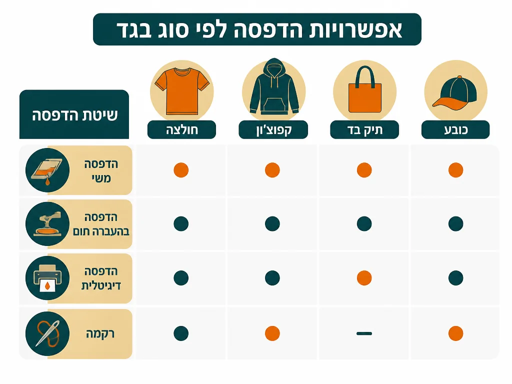 אינפוגרפיקה בעברית המסבירה ביגוד ספורט טכני ממותג