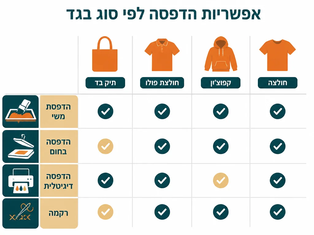אינפוגרפיקה בעברית המסבירה ערכת מתנה ממותגת