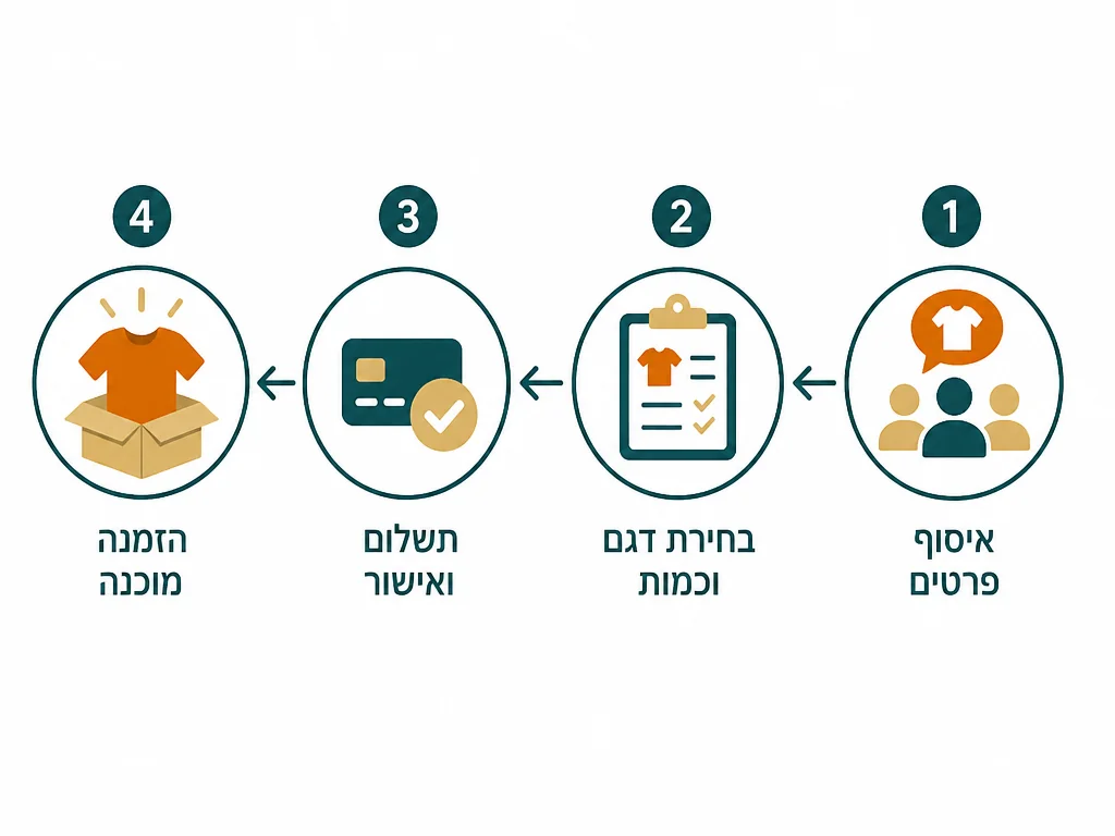 אינפוגרפיקה בעברית המסבירה חולצות לגני ילדים