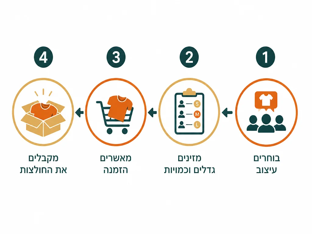 אינפוגרפיקה בעברית המסבירה חולצות לחטיבות ותיכונים