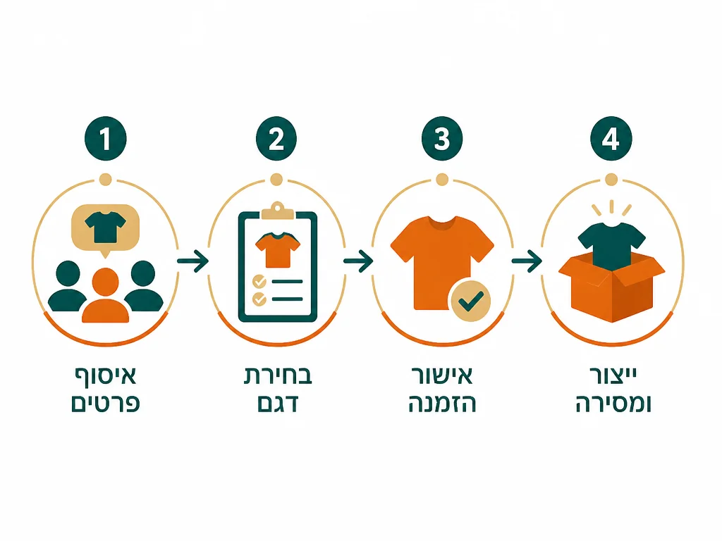 אינפוגרפיקה בעברית המסבירה חולצות לתנועות נוער
